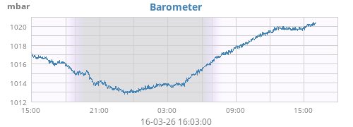 daybarometer