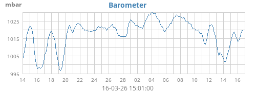 monthbarometer