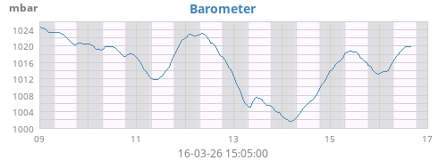 weekbarometer